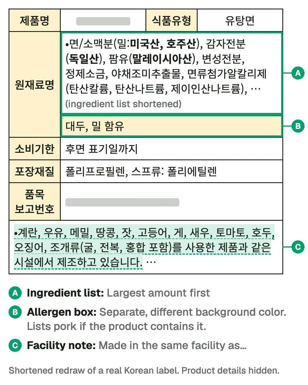 A Korean food label redrawn with the ingredient list, allergen box and same-facility note marked in English